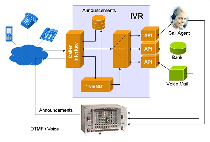 IVR Service
