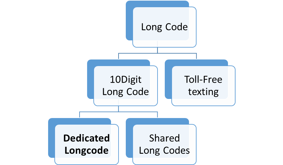 Long Code SMS